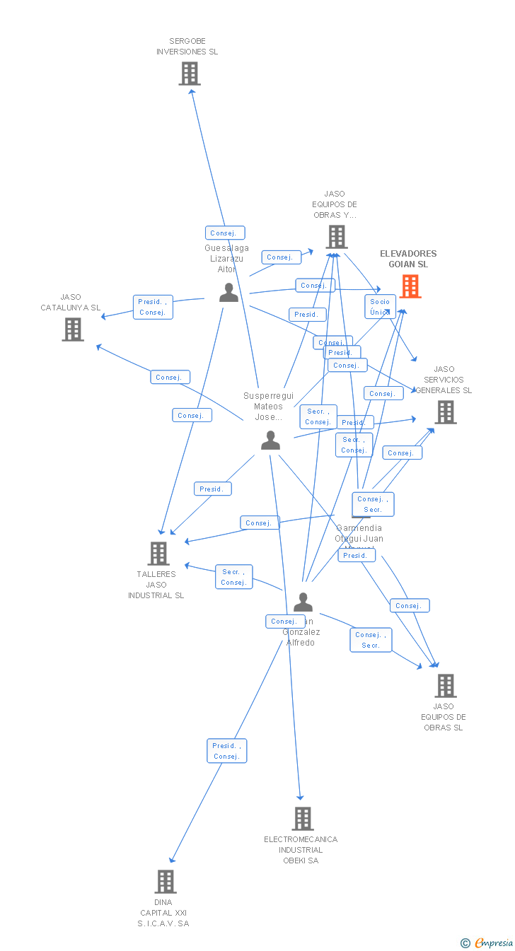 Vinculaciones societarias de ELEVADORES GOIAN SL