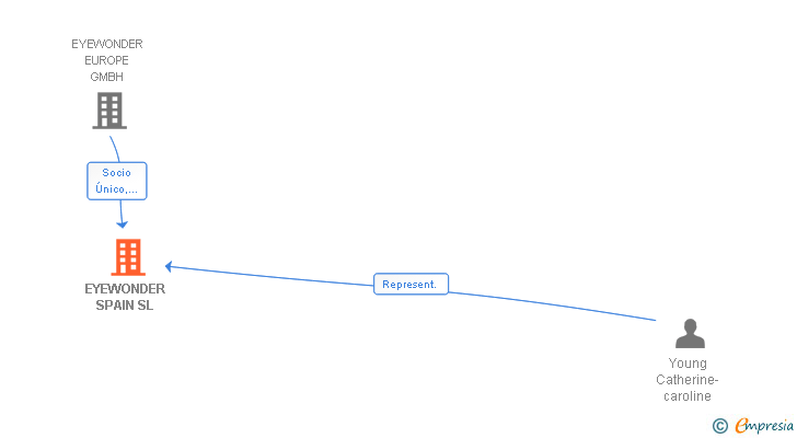 Vinculaciones societarias de EYEWONDER SPAIN SL