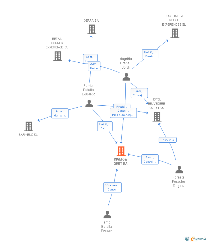Vinculaciones societarias de INVER & GEST SL