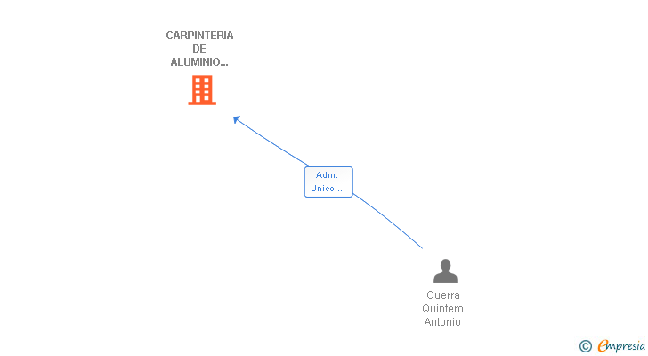 Vinculaciones societarias de CARPINTERIA DE ALUMINIO ANTONIO GUERRA SL