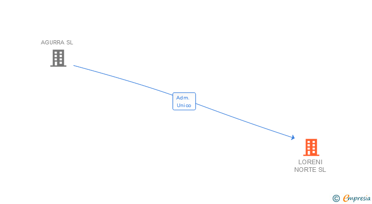 Vinculaciones societarias de LORENI NORTE SL