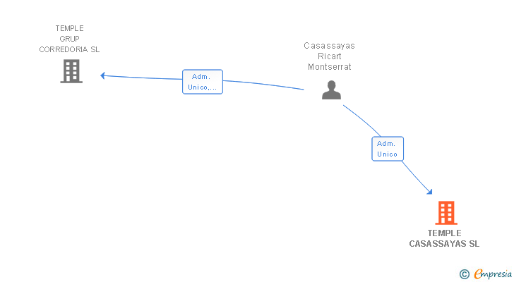 Vinculaciones societarias de TEMPLE CASASSAYAS SL