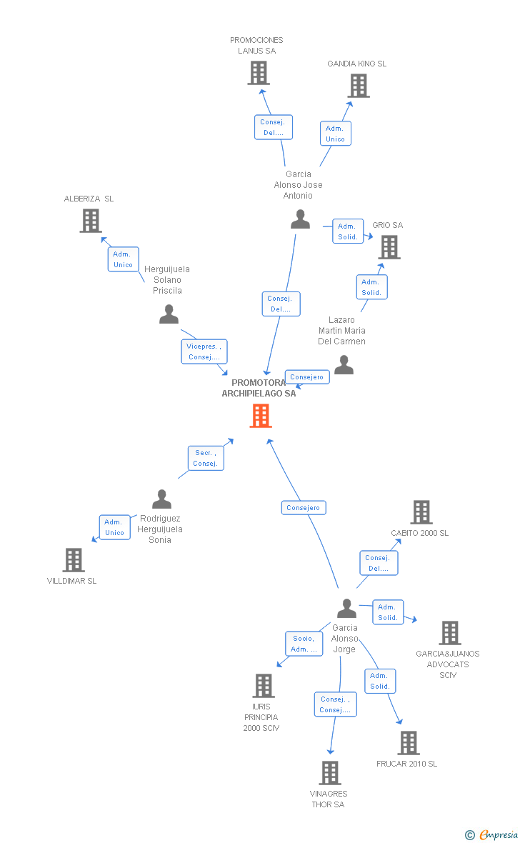 Vinculaciones societarias de PROMOTORA ARCHIPIELAGO SA