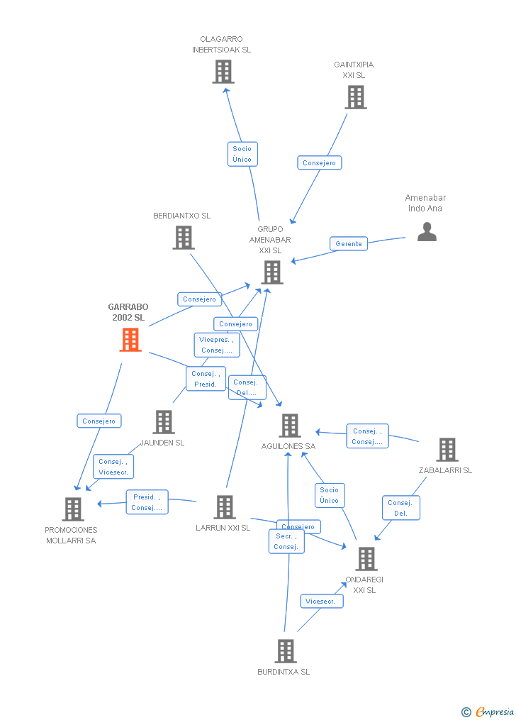 Vinculaciones societarias de GARRABO 2002 SL