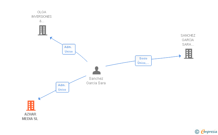 Vinculaciones societarias de AZHAR MEDIA SL