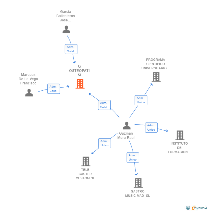 Vinculaciones societarias de Q OSTEOPATI SL