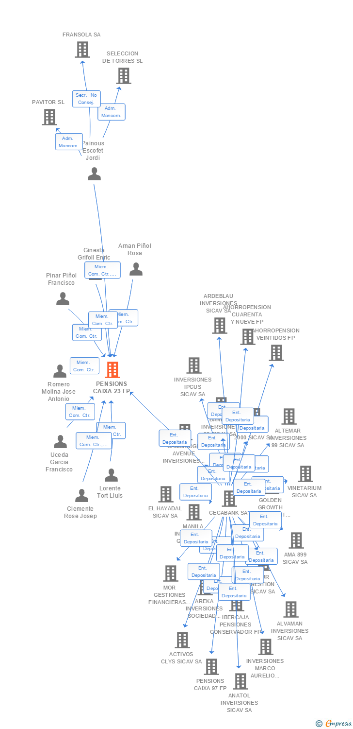 Vinculaciones societarias de PENSIONS CAIXA 23 FP