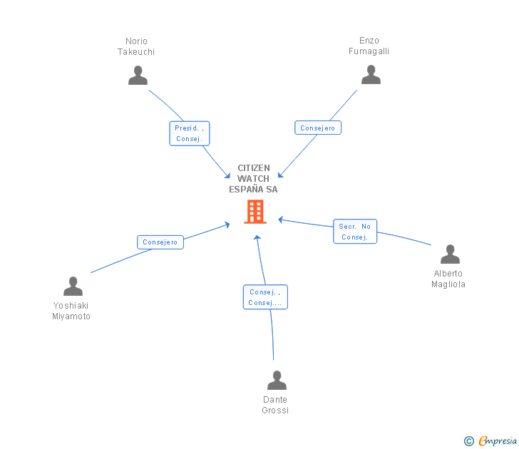 Vinculaciones societarias de CITIZEN WATCH IBERICA SA