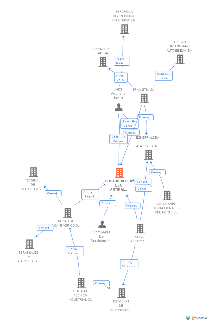 Vinculaciones societarias de BUSTURIALDEA LEA ARTIBAI BUS SA