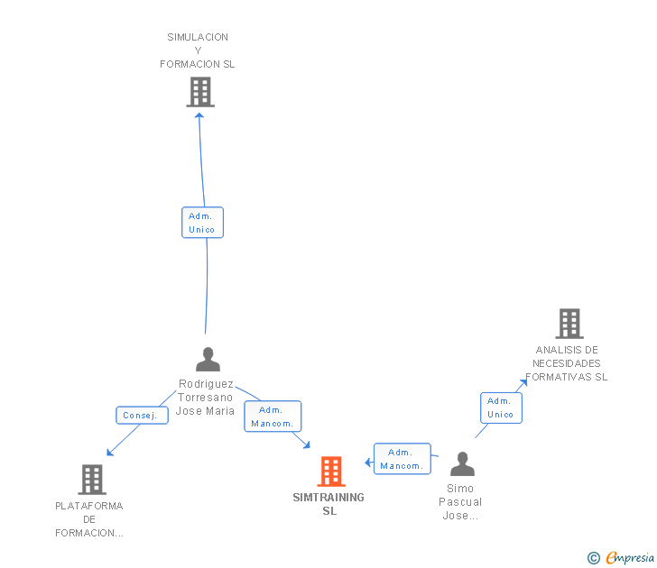 Vinculaciones societarias de SIMTRAINING SL