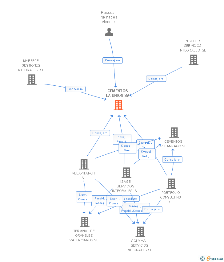 Vinculaciones societarias de CEMENTOS LA UNION SA