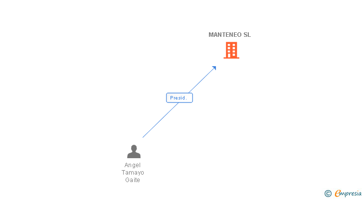 Vinculaciones societarias de MANTENEO SL