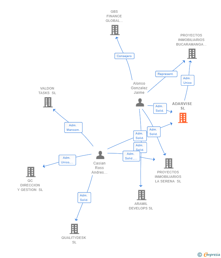 Vinculaciones societarias de ADARVISE SL