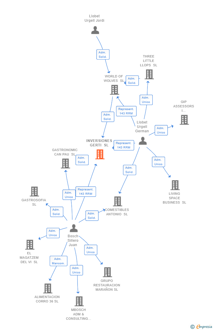 Vinculaciones societarias de INVERSIONES GERTI SL