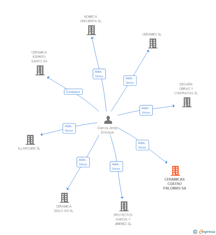 Vinculaciones societarias de CERAMICAS CUATRO PALOMAS SA