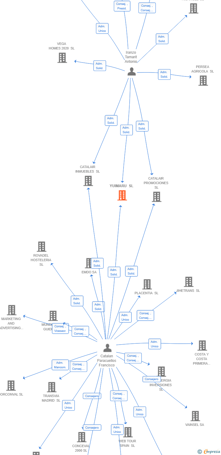 Vinculaciones societarias de YUIMARU SL (EXTINGUIDA)
