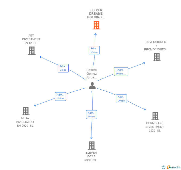 Vinculaciones societarias de ELEVEN DREAMS HOLDING SBV 2012 SL