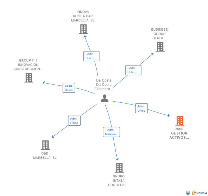 Vinculaciones societarias de 2000 GESTION ACTIVOS KIARA ASIA SL