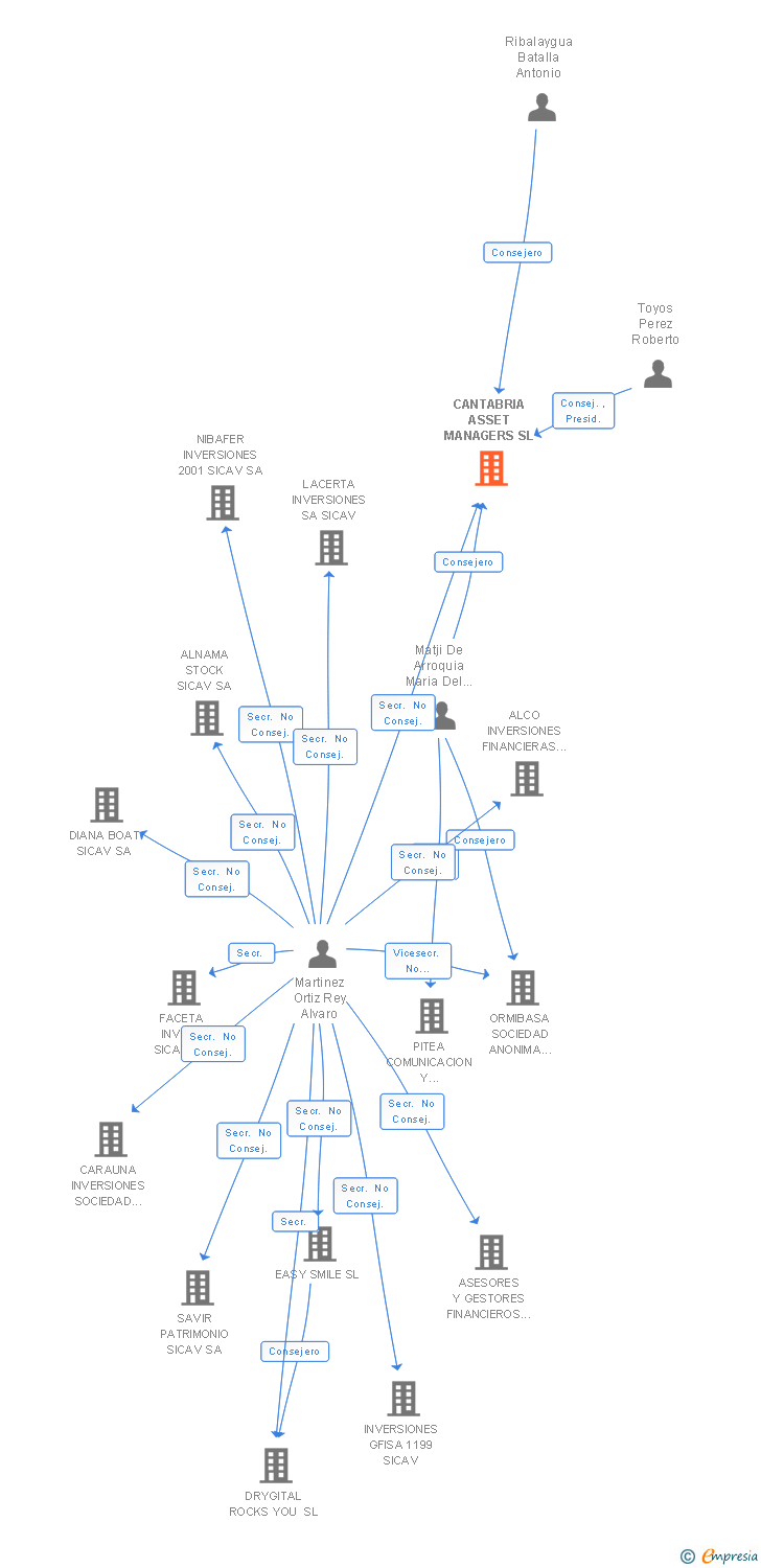 Vinculaciones societarias de CANTABRIA ASSET MANAGERS SL (EXTINGUIDA)