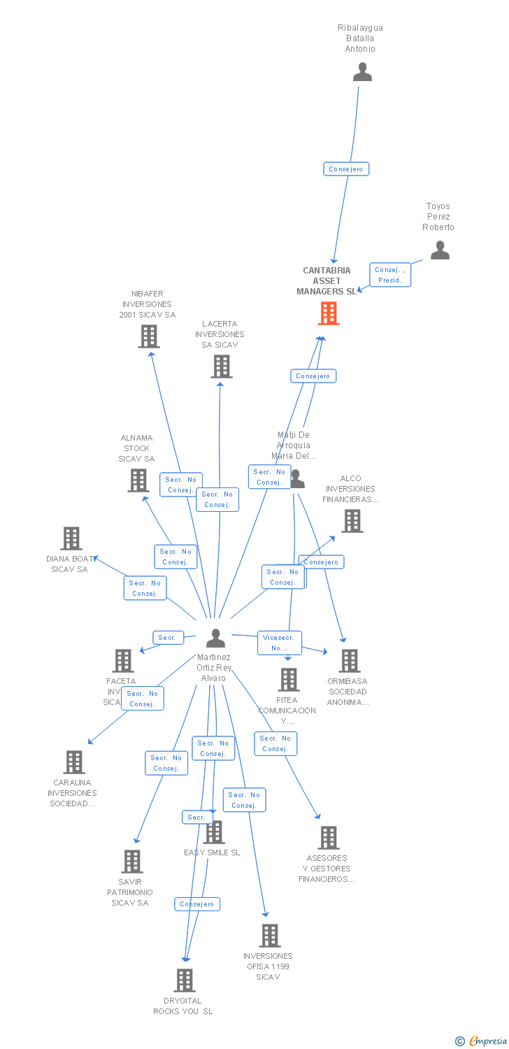 Vinculaciones societarias de CANTABRIA ASSET MANAGERS SL
