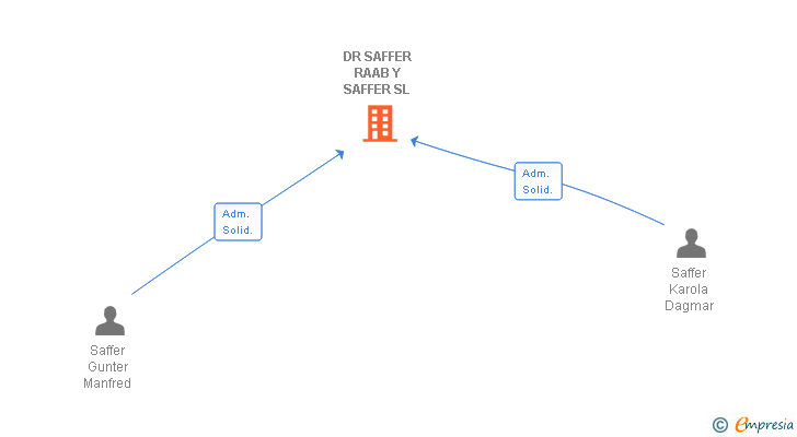 Vinculaciones societarias de DR SAFFER RAAB Y SAFFER SL