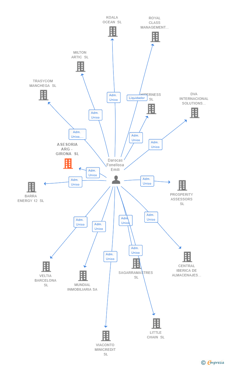Vinculaciones societarias de ASESORIA ARG - GIRONA SL