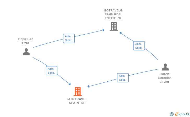 Vinculaciones societarias de GOGTRAVEL SPAIN SL