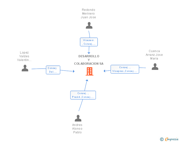 Vinculaciones societarias de DESARROLLO Y COLABORACION SA