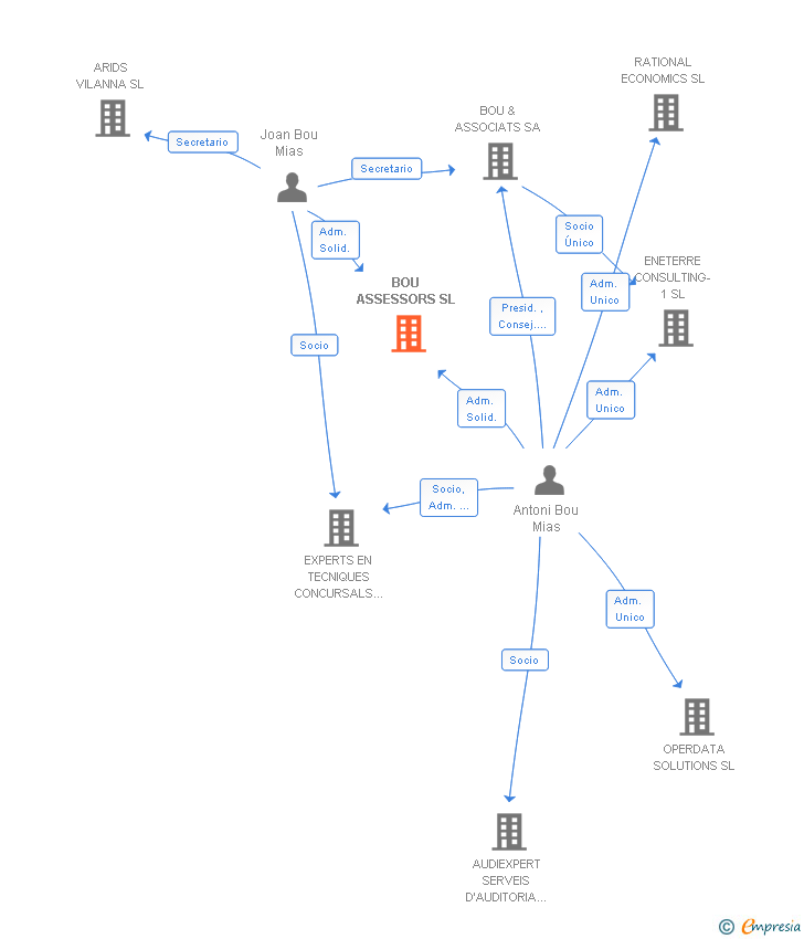 Vinculaciones societarias de BOU ASSESSORS SL
