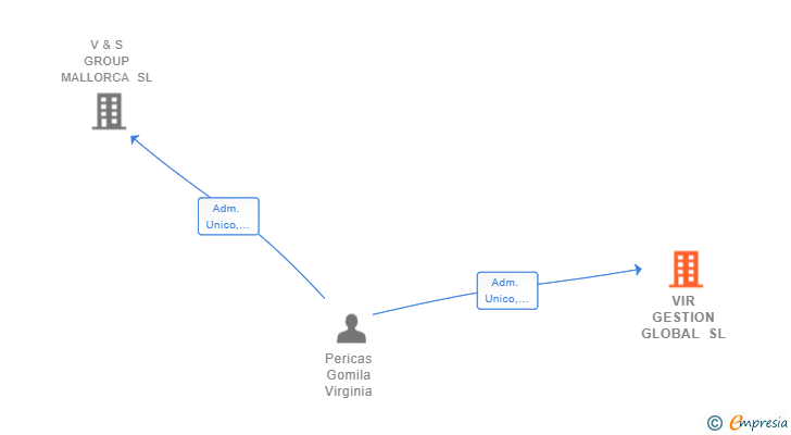 Vinculaciones societarias de VIR GESTION GLOBAL SL