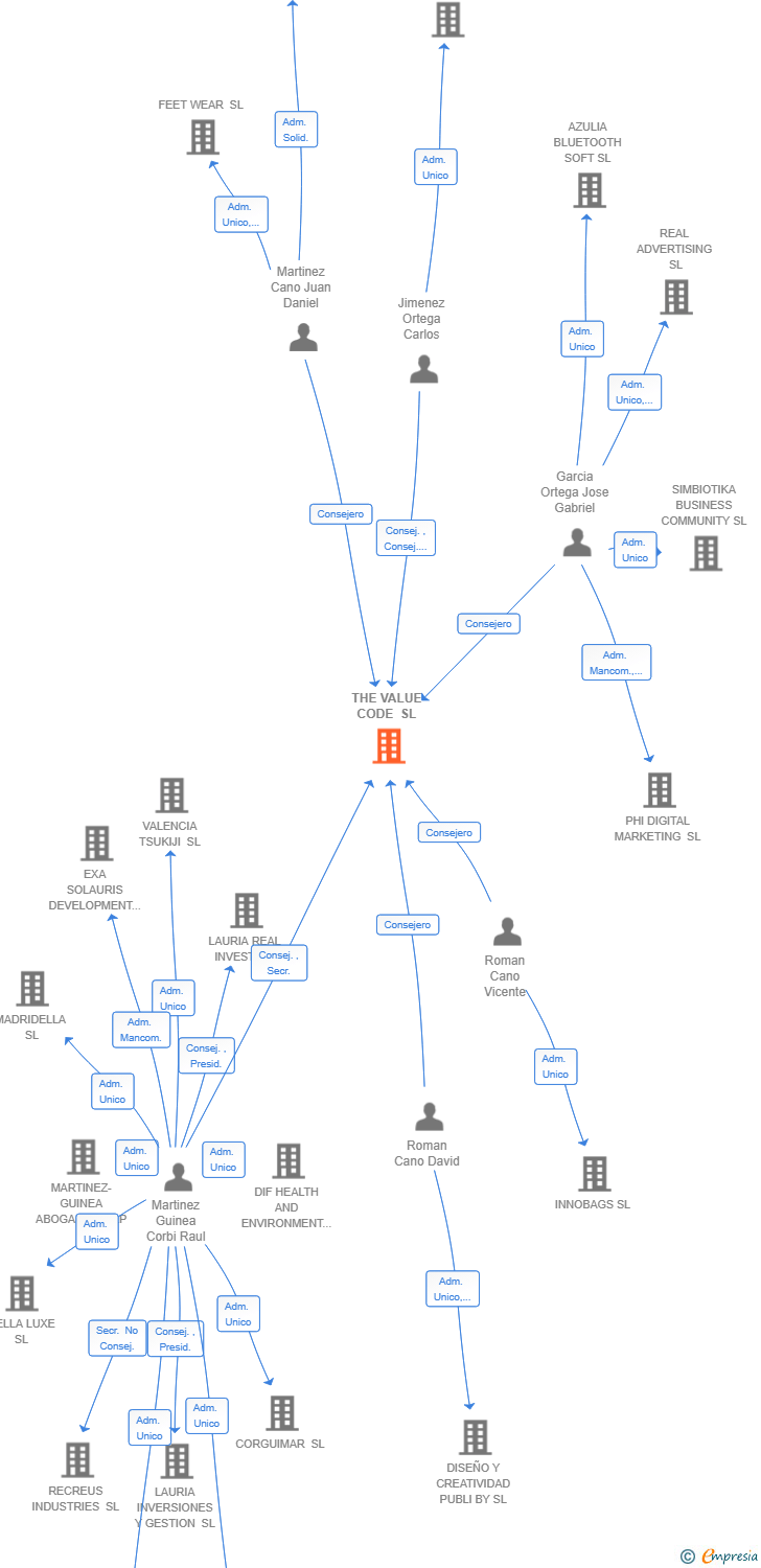 Vinculaciones societarias de THE VALUE CODE SL