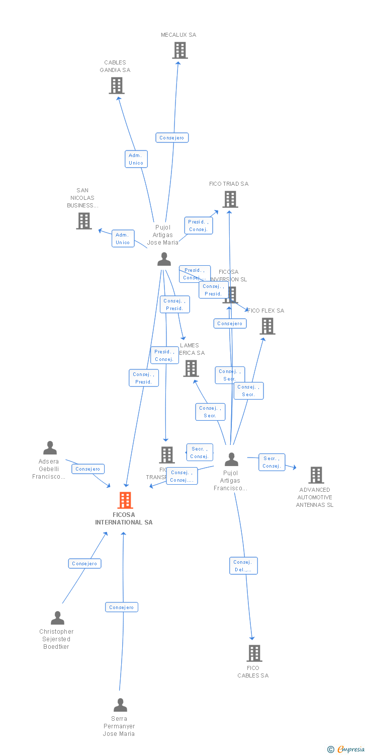 Vinculaciones societarias de FICOSA INTERNATIONAL SA