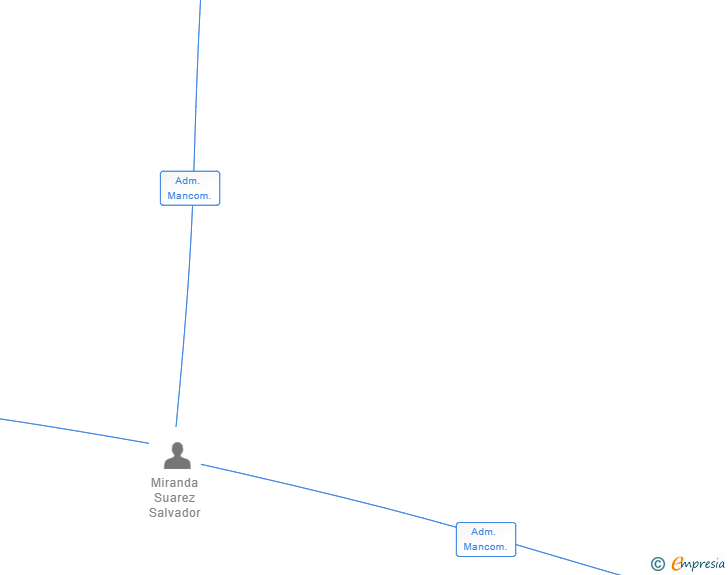 Vinculaciones societarias de CANNA-CROPS SL