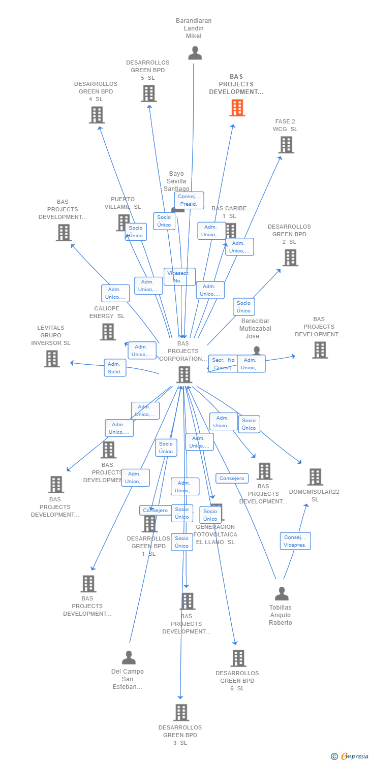 Vinculaciones societarias de BAS PROJECTS DEVELOPMENT 1 SL