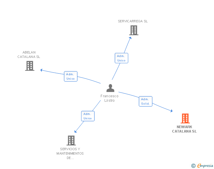 Vinculaciones societarias de NEWARK CATALANA SL