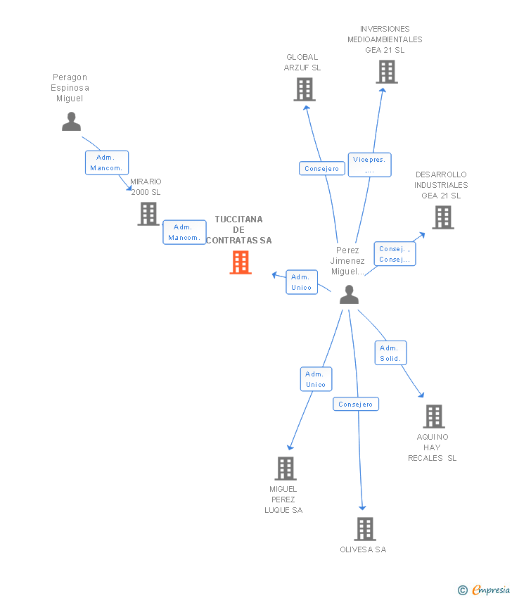 Vinculaciones societarias de TUCCITANA DE CONTRATAS SA
