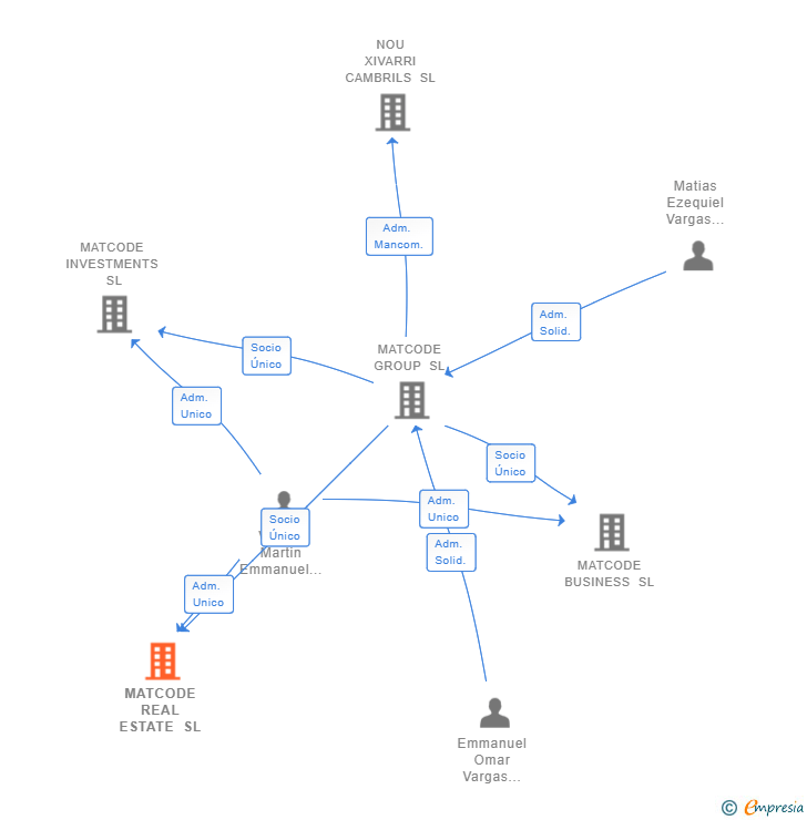 Vinculaciones societarias de MATCODE REAL ESTATE SL