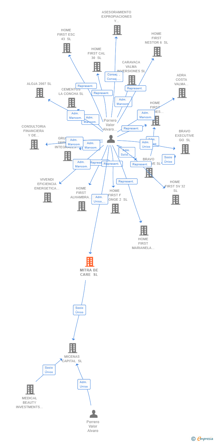 Vinculaciones societarias de MITRA BE CARE SL