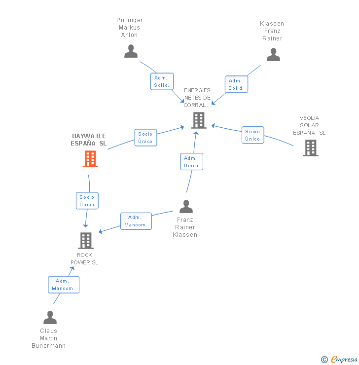 Vinculaciones societarias de BAYWA R E ESPAÑA SL