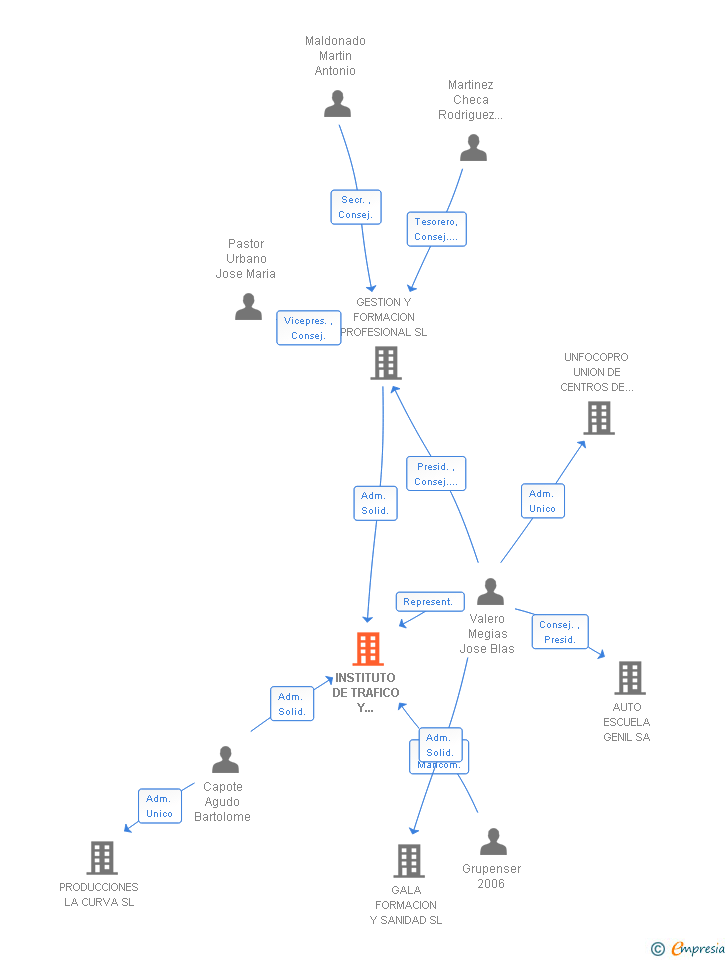 Vinculaciones societarias de INSTITUTO DE TRAFICO Y TRANSPORTE SL