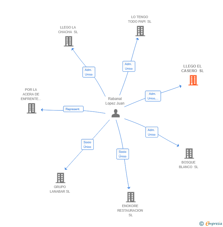 Vinculaciones societarias de LLEGO EL CASERO SL