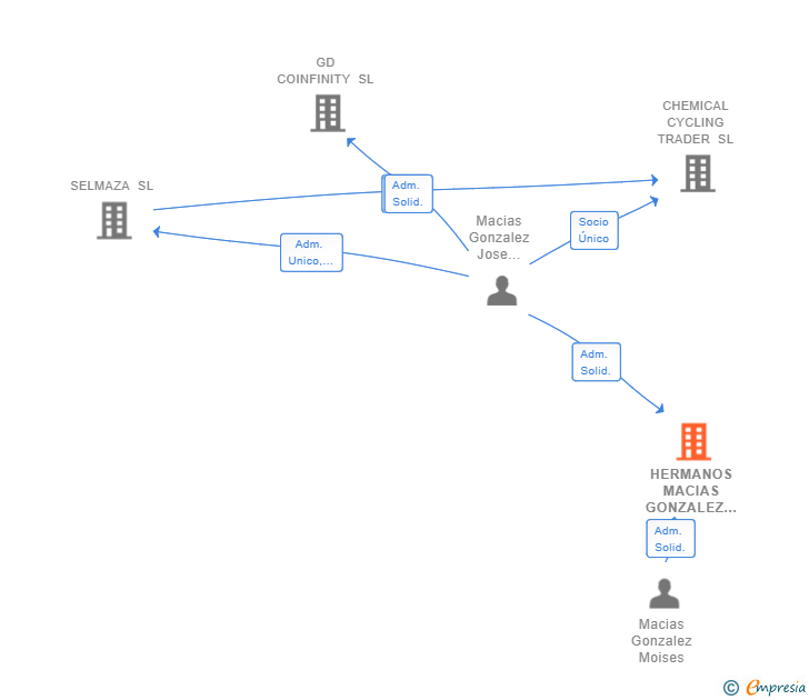 Vinculaciones societarias de HERMANOS MACIAS GONZALEZ CONSTRUCCIONES Y REFORMAS SL