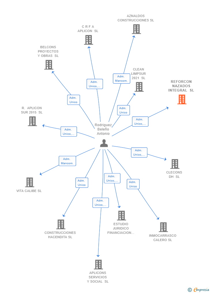 Vinculaciones societarias de REFORCON NAZADOS INTEGRAL SL