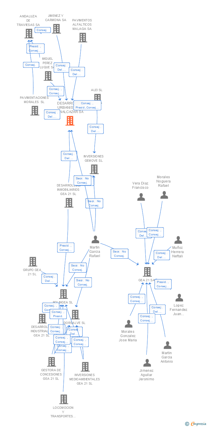 Vinculaciones societarias de DESARROLLO URBANISTICO AZNALCAZAR SA