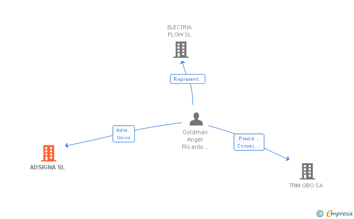 Vinculaciones societarias de ADSIGNA SL
