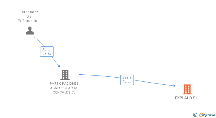 Vinculaciones societarias de EXPLAUR SL