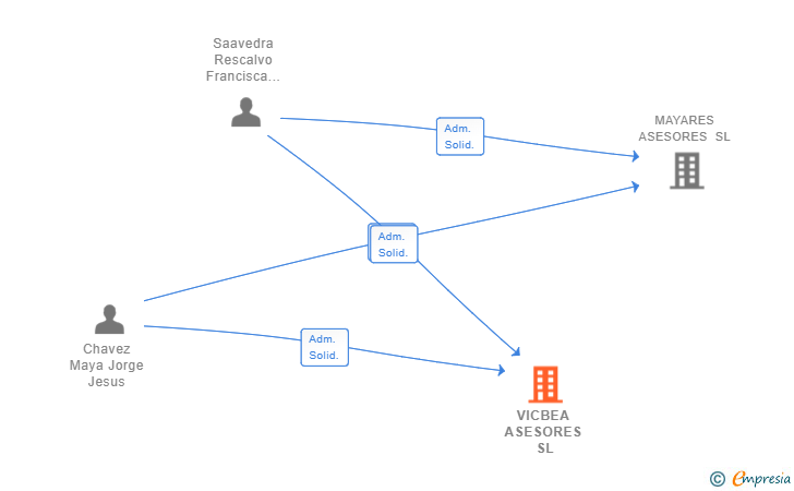 Vinculaciones societarias de VICBEA ASESORES SL