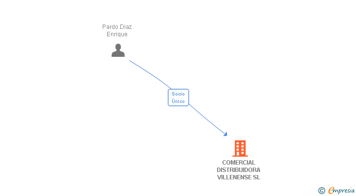 Vinculaciones societarias de COMERCIAL DISTRIBUIDORA VILLENENSE SL