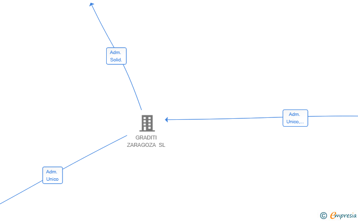 Vinculaciones societarias de SQUADRA CONSTRUCTIVO SL