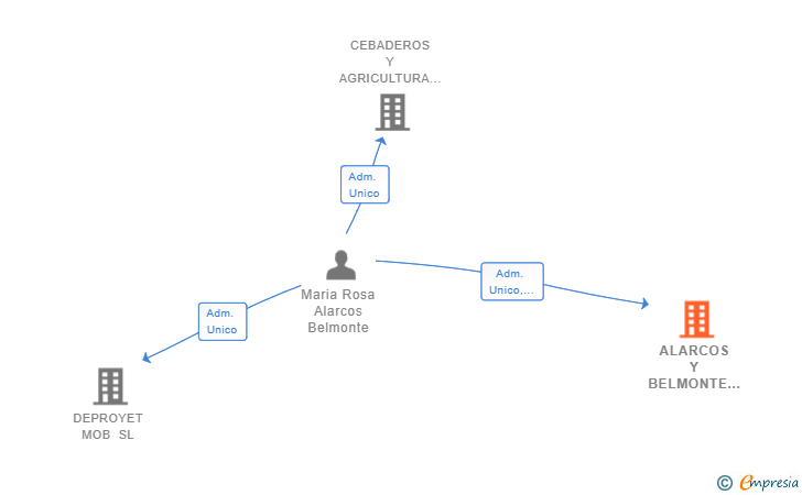 Vinculaciones societarias de ALARCOS Y BELMONTE SL
